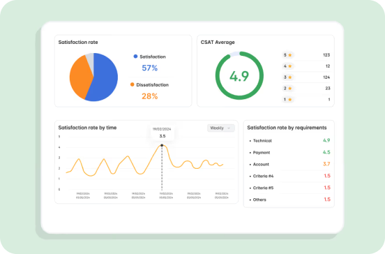 CSAT Report